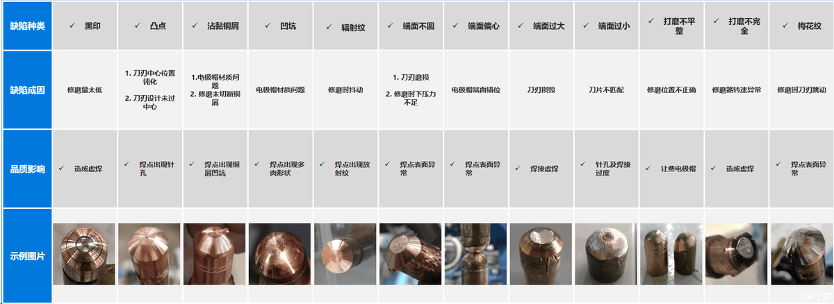 电极帽12种修磨缺陷对照表（含成因、品质影响与示例图片）