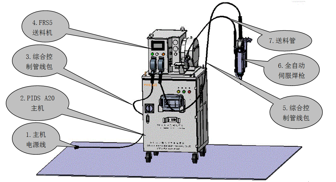PIDS A20AT螺柱焊接系统组成：主机、FRS5送料机、焊枪与管线包