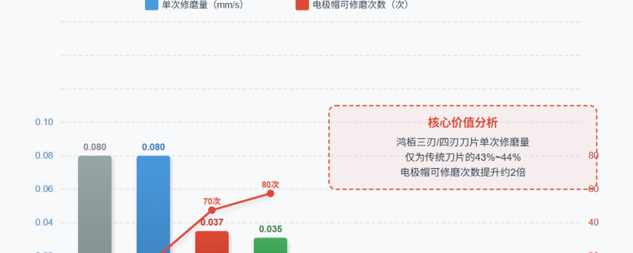 热门电极帽修磨刀片厂商技术对比与鸿栢科技的“破局之道”